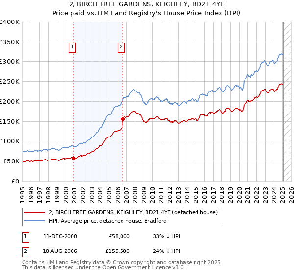 2, BIRCH TREE GARDENS, KEIGHLEY, BD21 4YE: Price paid vs HM Land Registry's House Price Index