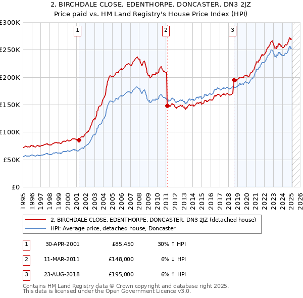 2, BIRCHDALE CLOSE, EDENTHORPE, DONCASTER, DN3 2JZ: Price paid vs HM Land Registry's House Price Index