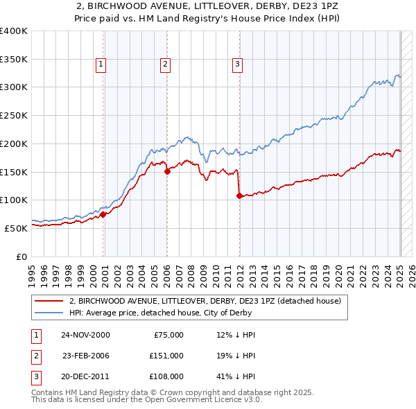 2, BIRCHWOOD AVENUE, LITTLEOVER, DERBY, DE23 1PZ: Price paid vs HM Land Registry's House Price Index