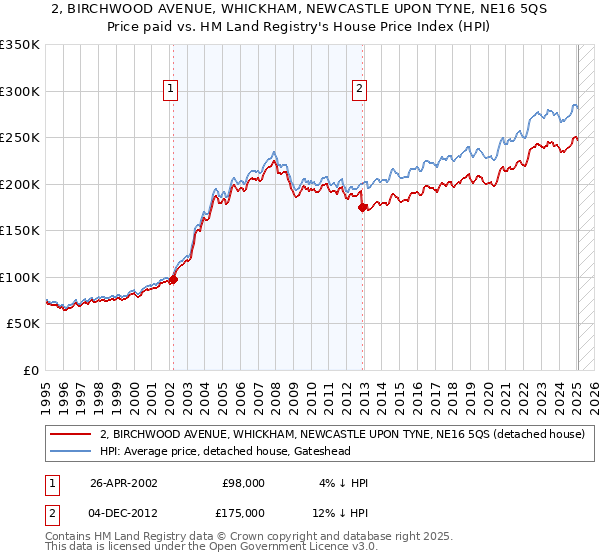 2, BIRCHWOOD AVENUE, WHICKHAM, NEWCASTLE UPON TYNE, NE16 5QS: Price paid vs HM Land Registry's House Price Index