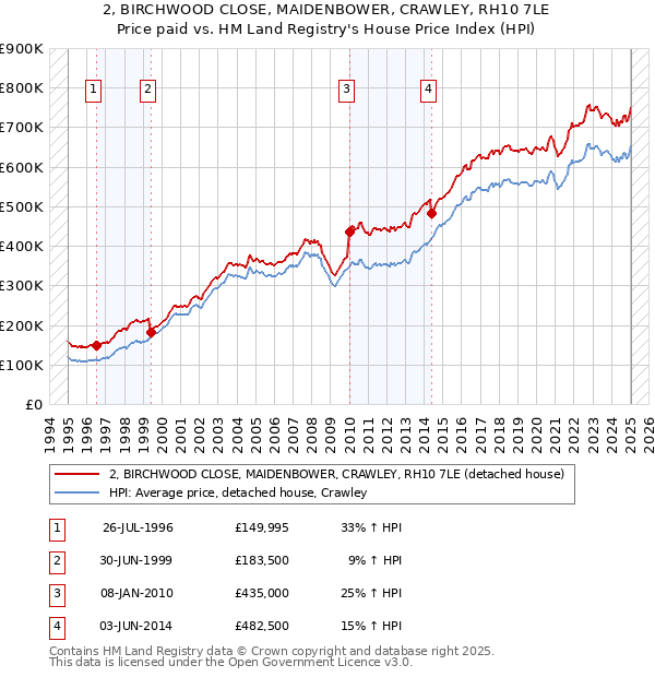 2, BIRCHWOOD CLOSE, MAIDENBOWER, CRAWLEY, RH10 7LE: Price paid vs HM Land Registry's House Price Index