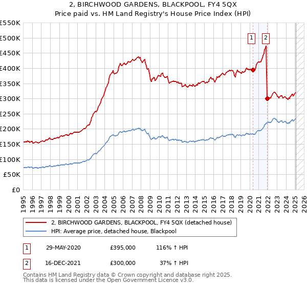 2, BIRCHWOOD GARDENS, BLACKPOOL, FY4 5QX: Price paid vs HM Land Registry's House Price Index