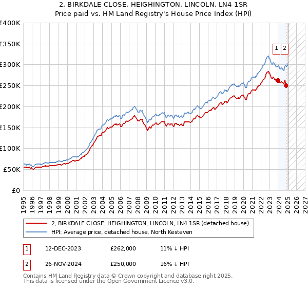 2, BIRKDALE CLOSE, HEIGHINGTON, LINCOLN, LN4 1SR: Price paid vs HM Land Registry's House Price Index