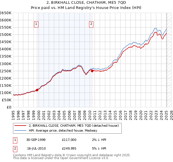 2, BIRKHALL CLOSE, CHATHAM, ME5 7QD: Price paid vs HM Land Registry's House Price Index
