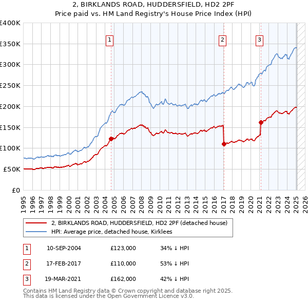 2, BIRKLANDS ROAD, HUDDERSFIELD, HD2 2PF: Price paid vs HM Land Registry's House Price Index
