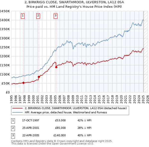 2, BIRKRIGG CLOSE, SWARTHMOOR, ULVERSTON, LA12 0SA: Price paid vs HM Land Registry's House Price Index
