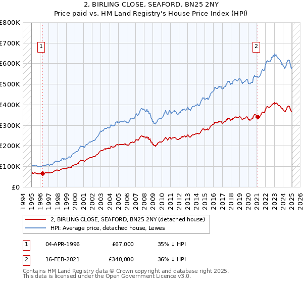 2, BIRLING CLOSE, SEAFORD, BN25 2NY: Price paid vs HM Land Registry's House Price Index
