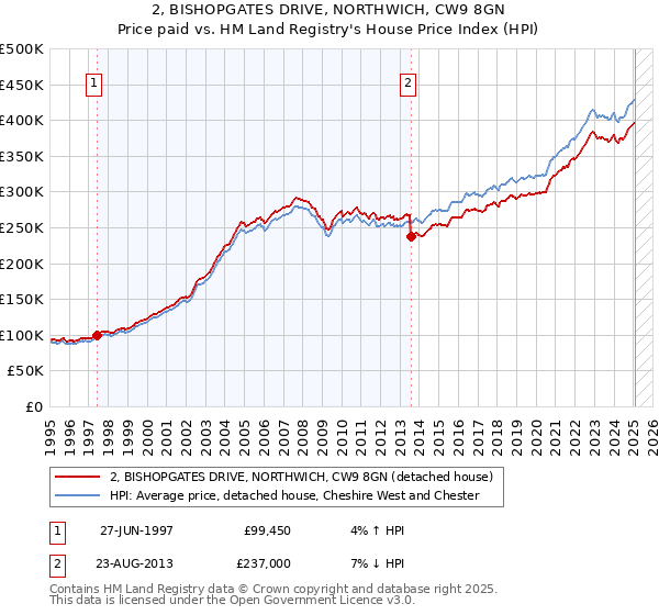 2, BISHOPGATES DRIVE, NORTHWICH, CW9 8GN: Price paid vs HM Land Registry's House Price Index