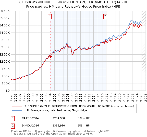 2, BISHOPS AVENUE, BISHOPSTEIGNTON, TEIGNMOUTH, TQ14 9RE: Price paid vs HM Land Registry's House Price Index
