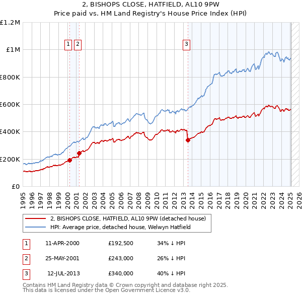 2, BISHOPS CLOSE, HATFIELD, AL10 9PW: Price paid vs HM Land Registry's House Price Index