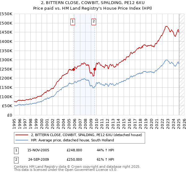 2, BITTERN CLOSE, COWBIT, SPALDING, PE12 6XU: Price paid vs HM Land Registry's House Price Index