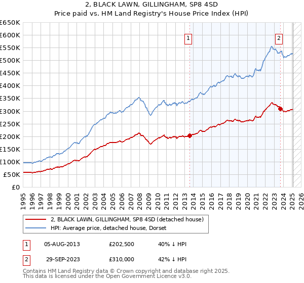 2, BLACK LAWN, GILLINGHAM, SP8 4SD: Price paid vs HM Land Registry's House Price Index