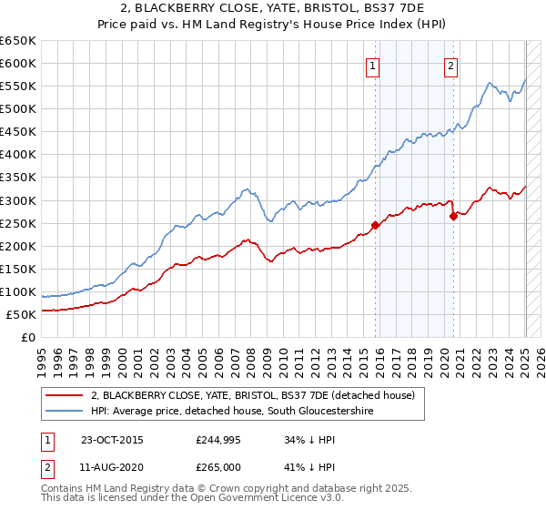 2, BLACKBERRY CLOSE, YATE, BRISTOL, BS37 7DE: Price paid vs HM Land Registry's House Price Index