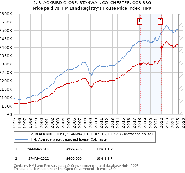 2, BLACKBIRD CLOSE, STANWAY, COLCHESTER, CO3 8BG: Price paid vs HM Land Registry's House Price Index