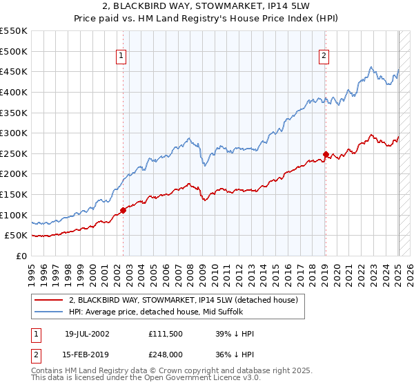 2, BLACKBIRD WAY, STOWMARKET, IP14 5LW: Price paid vs HM Land Registry's House Price Index