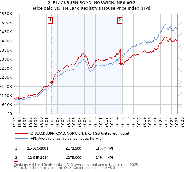 2, BLACKBURN ROAD, NORWICH, NR6 6GG: Price paid vs HM Land Registry's House Price Index