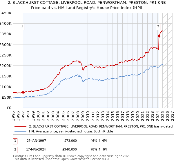 2, BLACKHURST COTTAGE, LIVERPOOL ROAD, PENWORTHAM, PRESTON, PR1 0NB: Price paid vs HM Land Registry's House Price Index