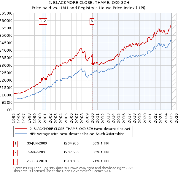 2, BLACKMORE CLOSE, THAME, OX9 3ZH: Price paid vs HM Land Registry's House Price Index