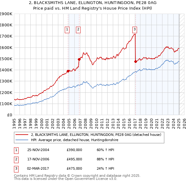 2, BLACKSMITHS LANE, ELLINGTON, HUNTINGDON, PE28 0AG: Price paid vs HM Land Registry's House Price Index