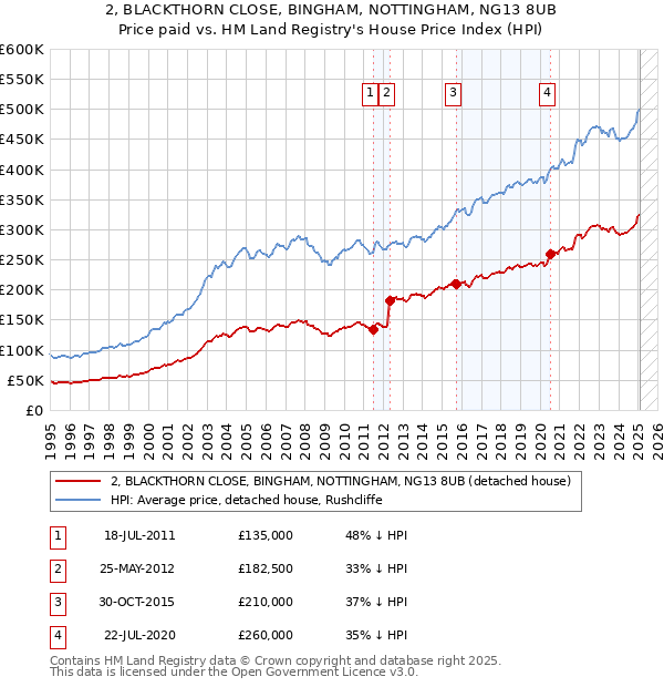 2, BLACKTHORN CLOSE, BINGHAM, NOTTINGHAM, NG13 8UB: Price paid vs HM Land Registry's House Price Index