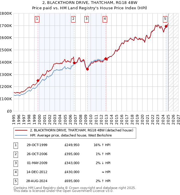 2, BLACKTHORN DRIVE, THATCHAM, RG18 4BW: Price paid vs HM Land Registry's House Price Index