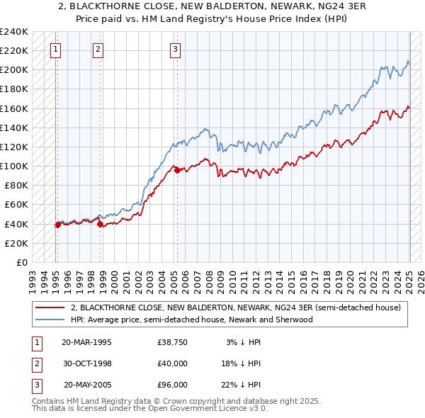 2, BLACKTHORNE CLOSE, NEW BALDERTON, NEWARK, NG24 3ER: Price paid vs HM Land Registry's House Price Index
