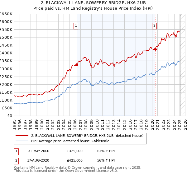 2, BLACKWALL LANE, SOWERBY BRIDGE, HX6 2UB: Price paid vs HM Land Registry's House Price Index