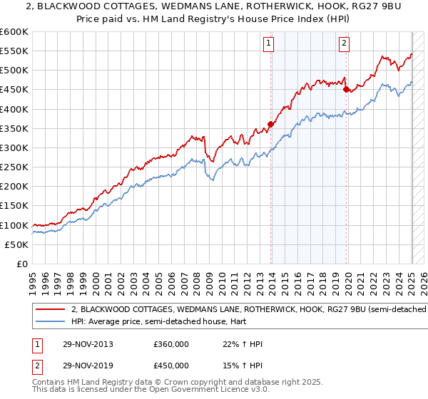 2, BLACKWOOD COTTAGES, WEDMANS LANE, ROTHERWICK, HOOK, RG27 9BU: Price paid vs HM Land Registry's House Price Index