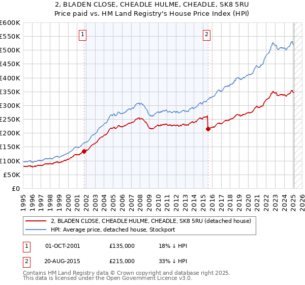 2, BLADEN CLOSE, CHEADLE HULME, CHEADLE, SK8 5RU: Price paid vs HM Land Registry's House Price Index