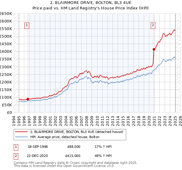2, BLAIRMORE DRIVE, BOLTON, BL3 4UE: Price paid vs HM Land Registry's House Price Index