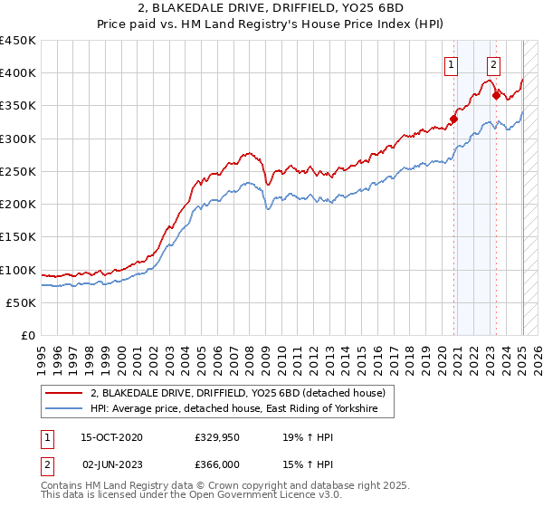 2, BLAKEDALE DRIVE, DRIFFIELD, YO25 6BD: Price paid vs HM Land Registry's House Price Index