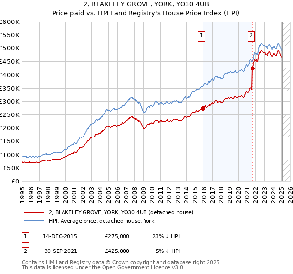 2, BLAKELEY GROVE, YORK, YO30 4UB: Price paid vs HM Land Registry's House Price Index