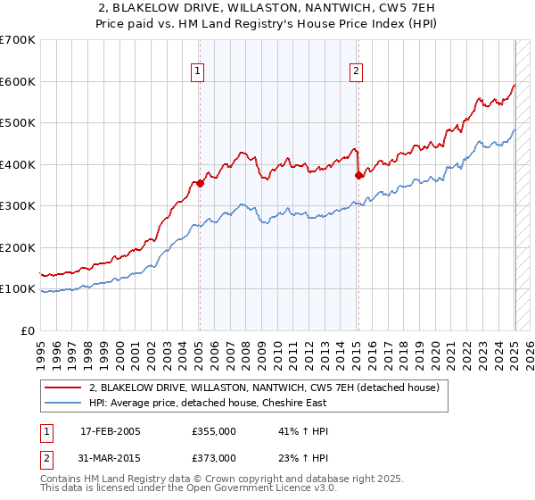 2, BLAKELOW DRIVE, WILLASTON, NANTWICH, CW5 7EH: Price paid vs HM Land Registry's House Price Index