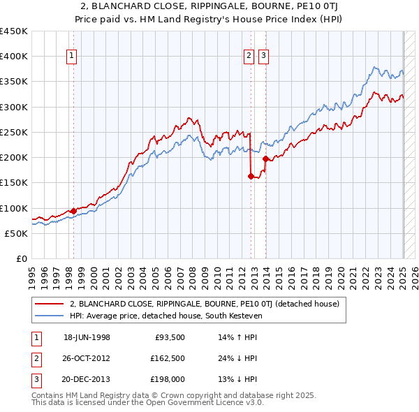 2, BLANCHARD CLOSE, RIPPINGALE, BOURNE, PE10 0TJ: Price paid vs HM Land Registry's House Price Index