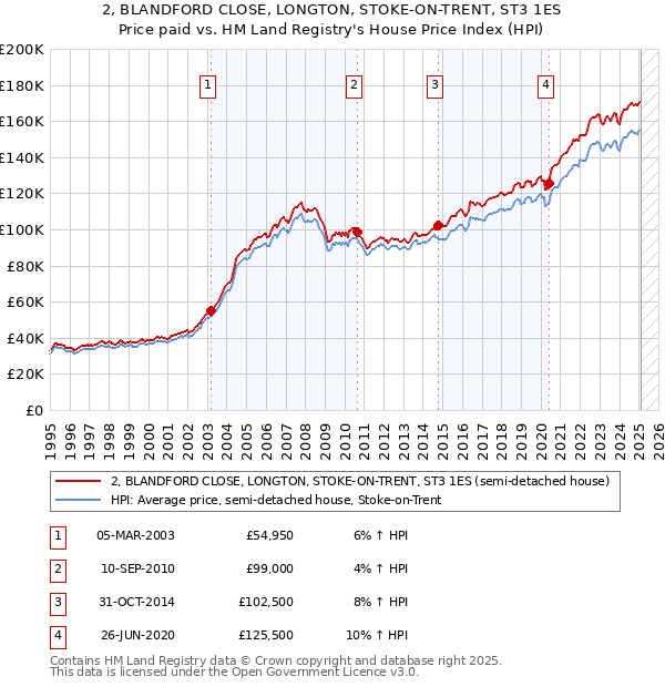 2, BLANDFORD CLOSE, LONGTON, STOKE-ON-TRENT, ST3 1ES: Price paid vs HM Land Registry's House Price Index