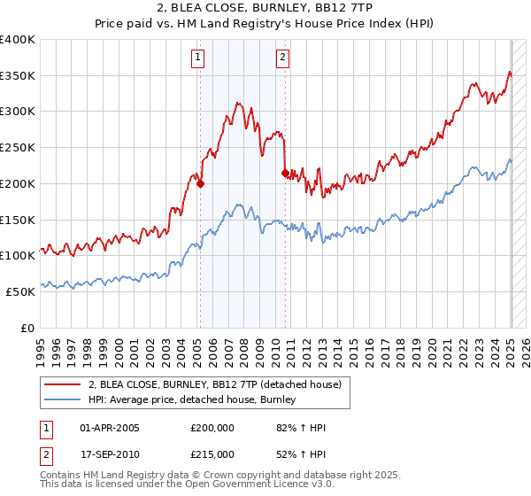 2, BLEA CLOSE, BURNLEY, BB12 7TP: Price paid vs HM Land Registry's House Price Index