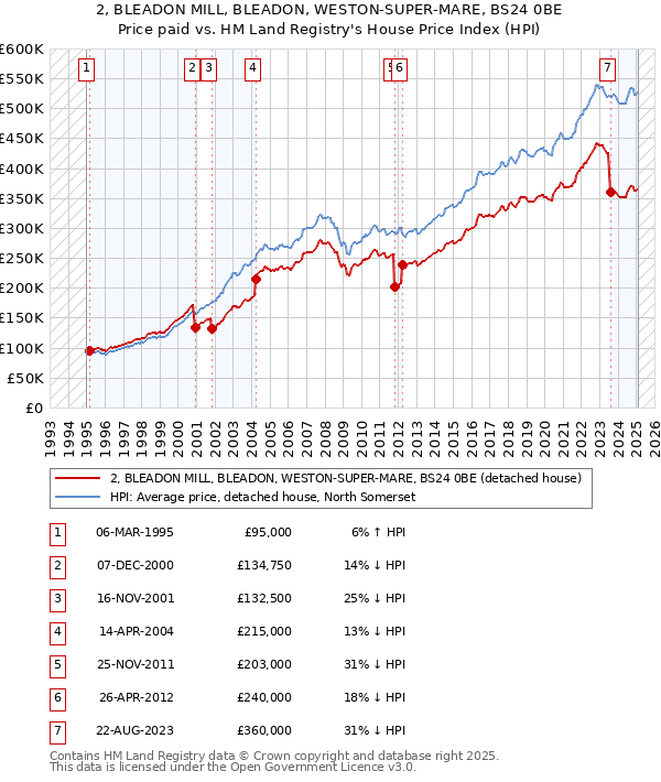 2, BLEADON MILL, BLEADON, WESTON-SUPER-MARE, BS24 0BE: Price paid vs HM Land Registry's House Price Index
