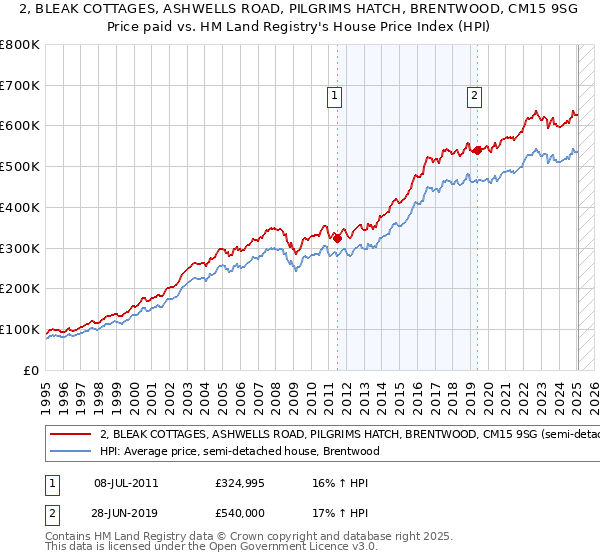 2, BLEAK COTTAGES, ASHWELLS ROAD, PILGRIMS HATCH, BRENTWOOD, CM15 9SG: Price paid vs HM Land Registry's House Price Index