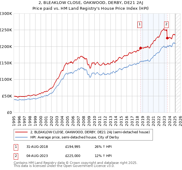 2, BLEAKLOW CLOSE, OAKWOOD, DERBY, DE21 2AJ: Price paid vs HM Land Registry's House Price Index