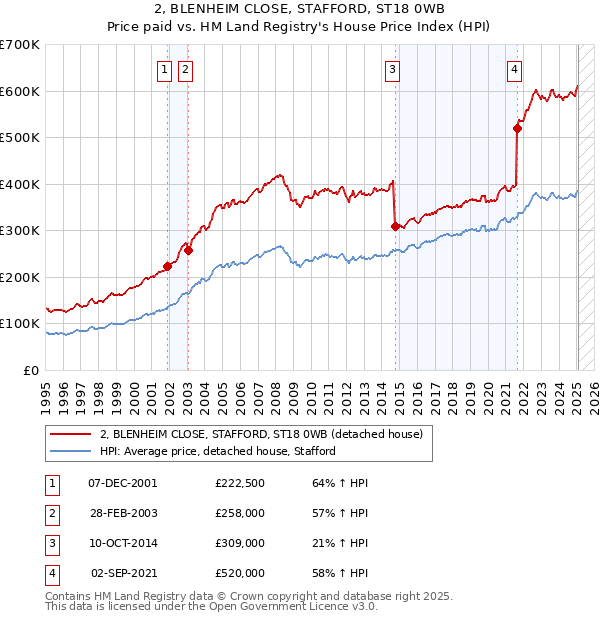 2, BLENHEIM CLOSE, STAFFORD, ST18 0WB: Price paid vs HM Land Registry's House Price Index