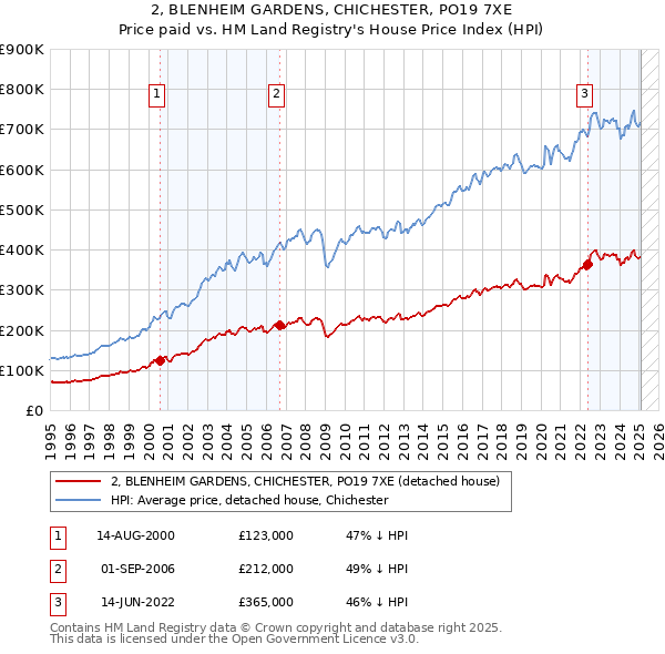 2, BLENHEIM GARDENS, CHICHESTER, PO19 7XE: Price paid vs HM Land Registry's House Price Index