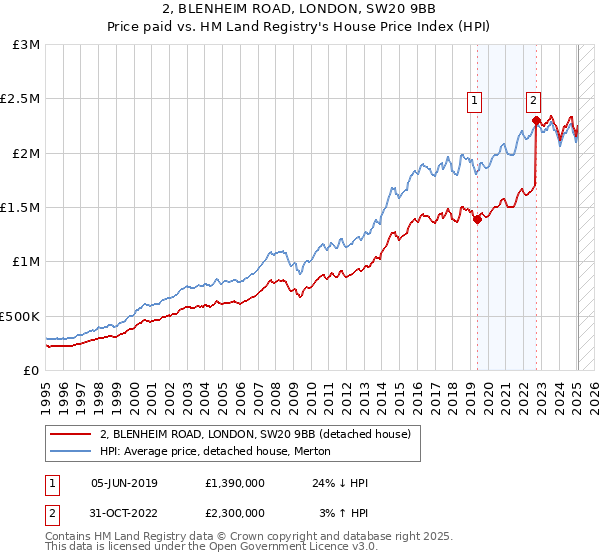 2, BLENHEIM ROAD, LONDON, SW20 9BB: Price paid vs HM Land Registry's House Price Index