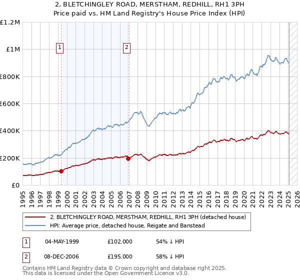 2, BLETCHINGLEY ROAD, MERSTHAM, REDHILL, RH1 3PH: Price paid vs HM Land Registry's House Price Index
