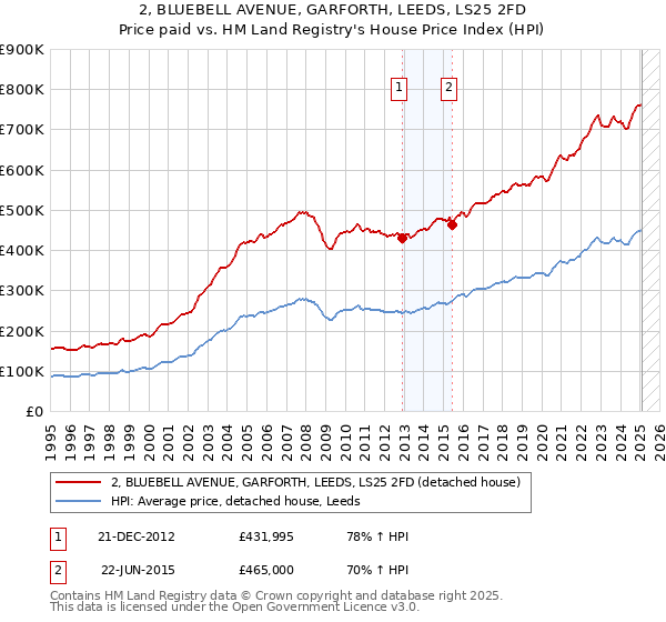 2, BLUEBELL AVENUE, GARFORTH, LEEDS, LS25 2FD: Price paid vs HM Land Registry's House Price Index