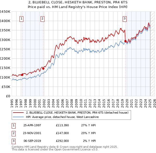2, BLUEBELL CLOSE, HESKETH BANK, PRESTON, PR4 6TS: Price paid vs HM Land Registry's House Price Index