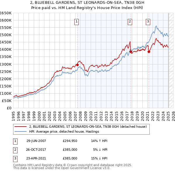 2, BLUEBELL GARDENS, ST LEONARDS-ON-SEA, TN38 0GH: Price paid vs HM Land Registry's House Price Index