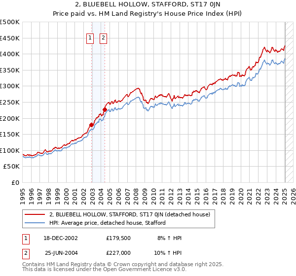 2, BLUEBELL HOLLOW, STAFFORD, ST17 0JN: Price paid vs HM Land Registry's House Price Index