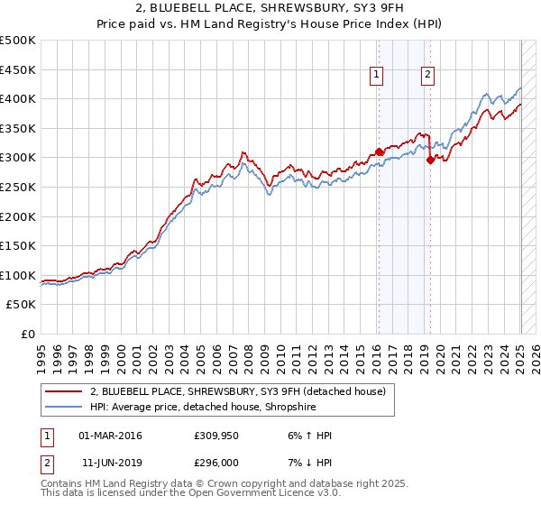 2, BLUEBELL PLACE, SHREWSBURY, SY3 9FH: Price paid vs HM Land Registry's House Price Index