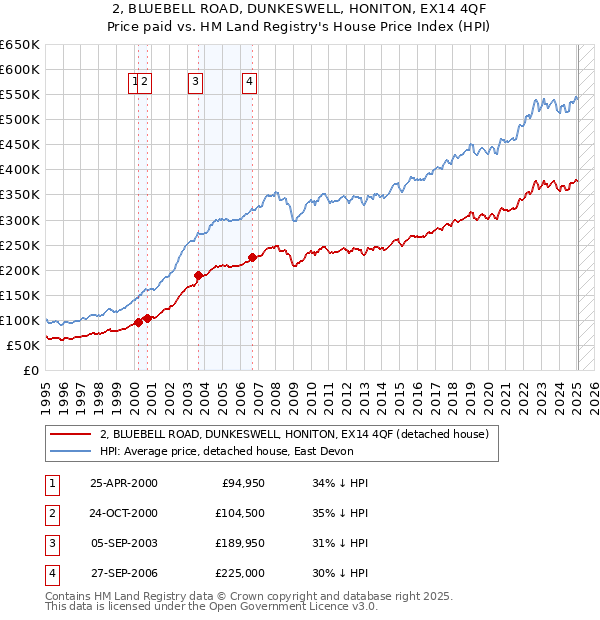 2, BLUEBELL ROAD, DUNKESWELL, HONITON, EX14 4QF: Price paid vs HM Land Registry's House Price Index