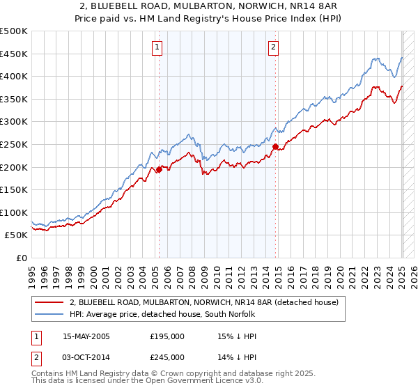 2, BLUEBELL ROAD, MULBARTON, NORWICH, NR14 8AR: Price paid vs HM Land Registry's House Price Index